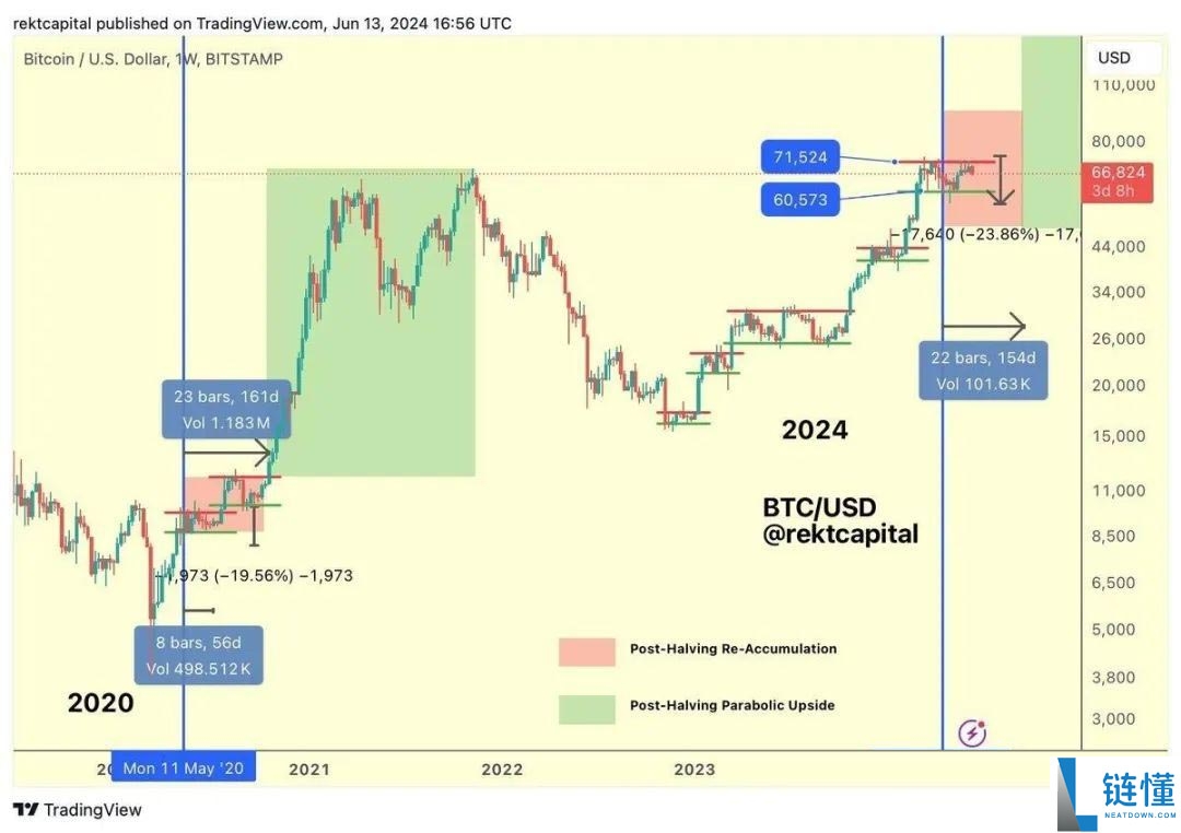 BTC未来价格预测:未来比特币涨到10万美元只是时间问题