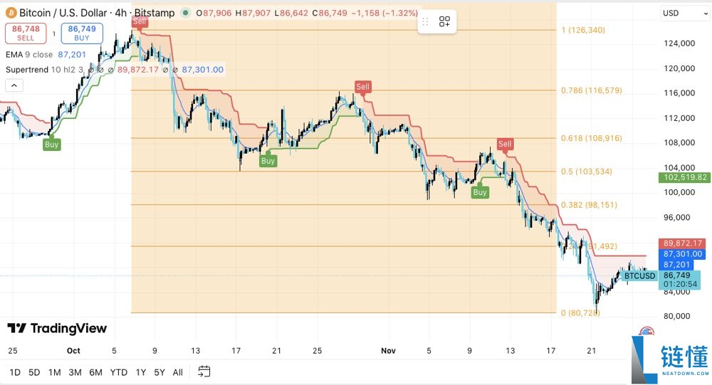 BTC未来价格预测:未来比特币涨到10万美元只是时间问题