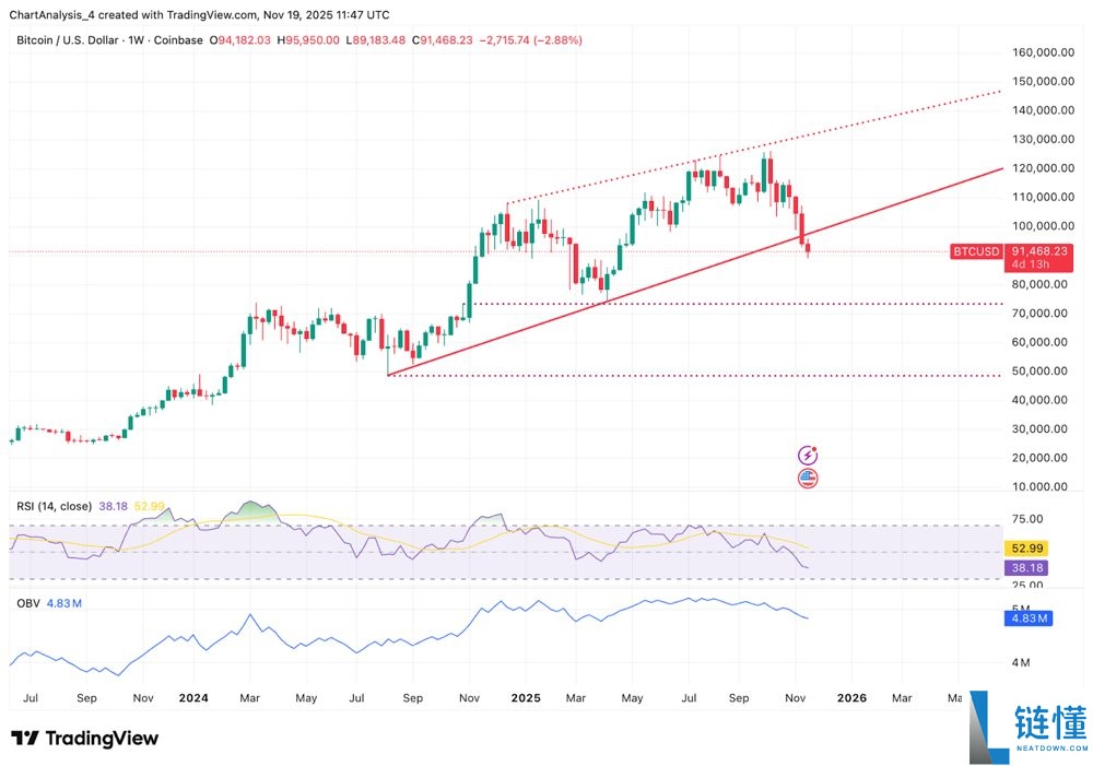 BTC未来价格预测:未来比特币涨到10万美元只是时间问题