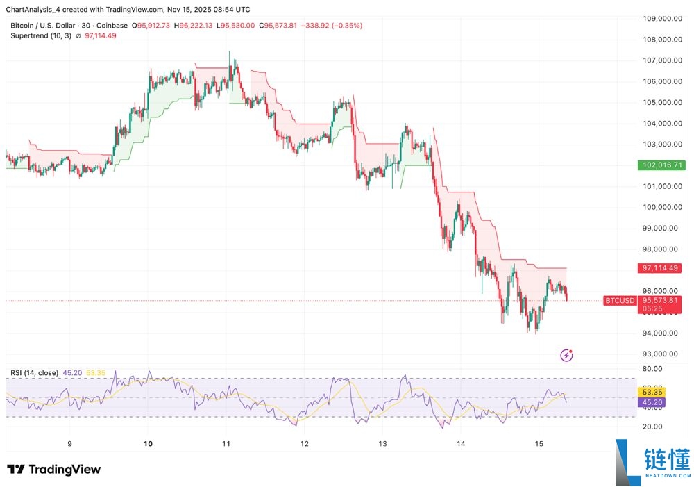 BTC未来价格预测:未来比特币涨到10万美元只是时间问题