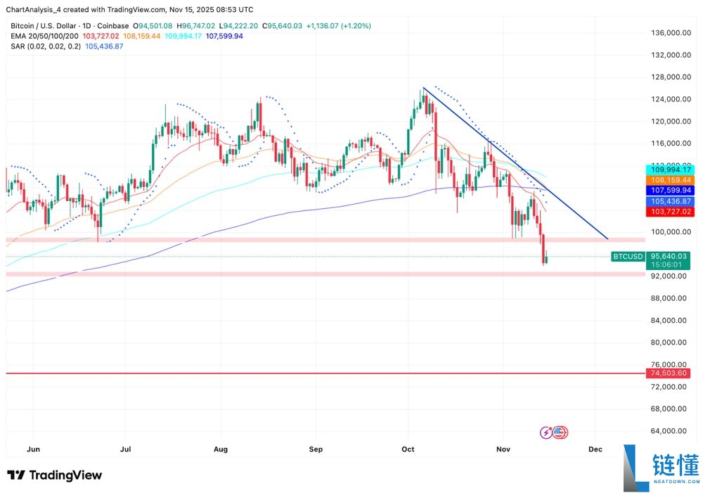 BTC未来价格预测:未来比特币涨到10万美元只是时间问题