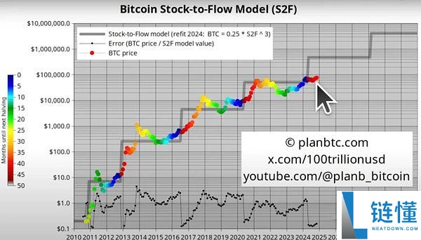 比特币将破25万美刀?币圈神算子分析师PlanB预测BTC价格