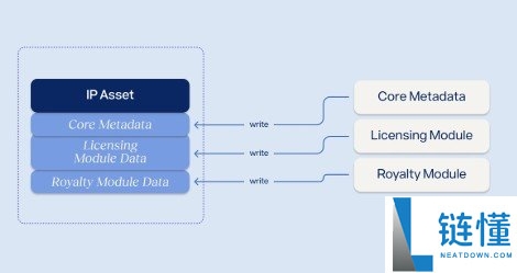 Story Protocol是什么
