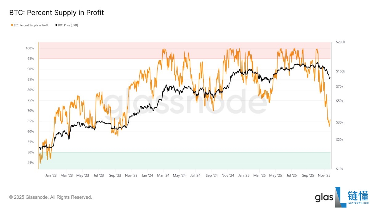 比特币(BTC),以太坊(ETH),索拉拉(SOL)亏损持仓占比高:这是熊市信号吗?简单分析