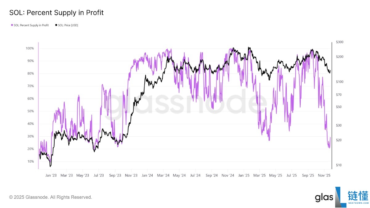 比特币(BTC),以太坊(ETH),索拉拉(SOL)亏损持仓占比高:这是熊市信号吗?简单分析