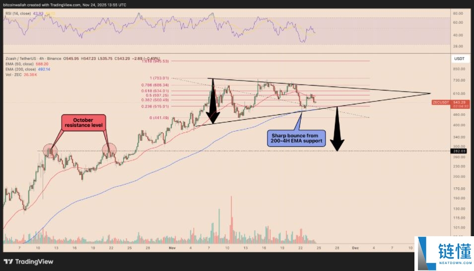 Zcash从11月高点下跌30%:ZEC价格会进一步崩盘吗?