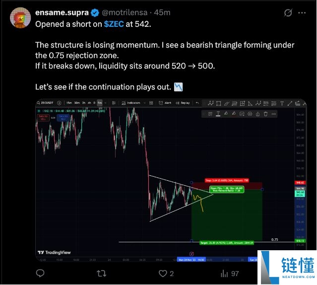 Zcash从11月高点下跌30%:ZEC价格会进一步崩盘吗?