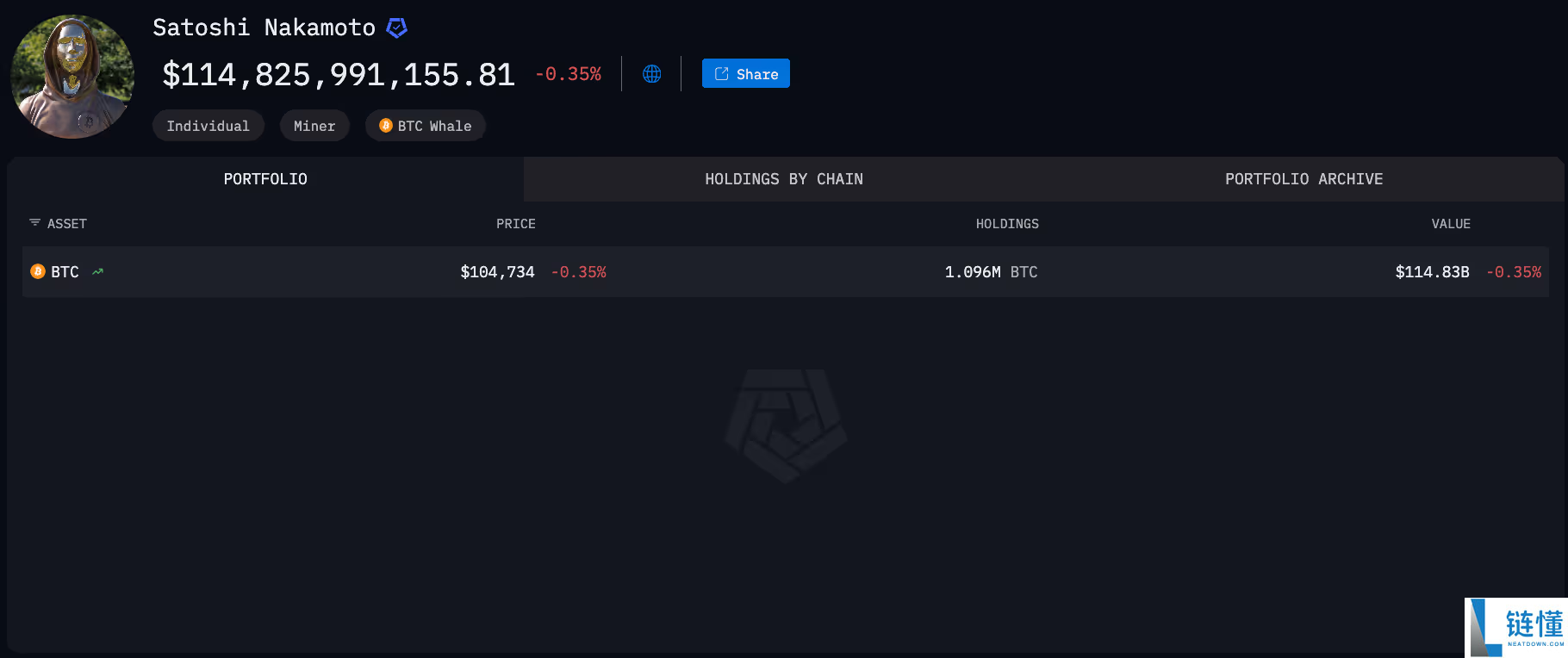 全球链上十大巨富榜：1150亿美元的中本聪及其背后的故事