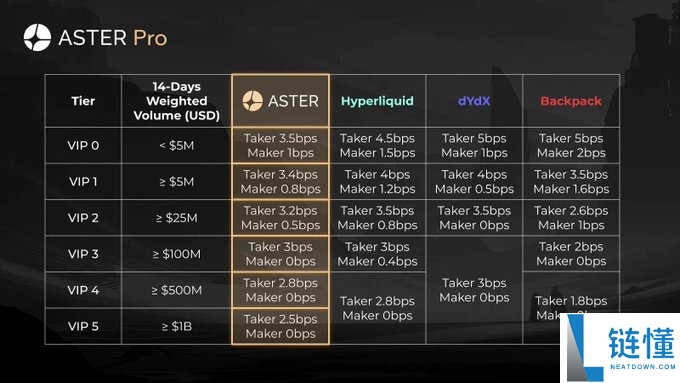 币价、口碑双逆势发展的 Aster 有何突围之道?Aster 2026 核心战略