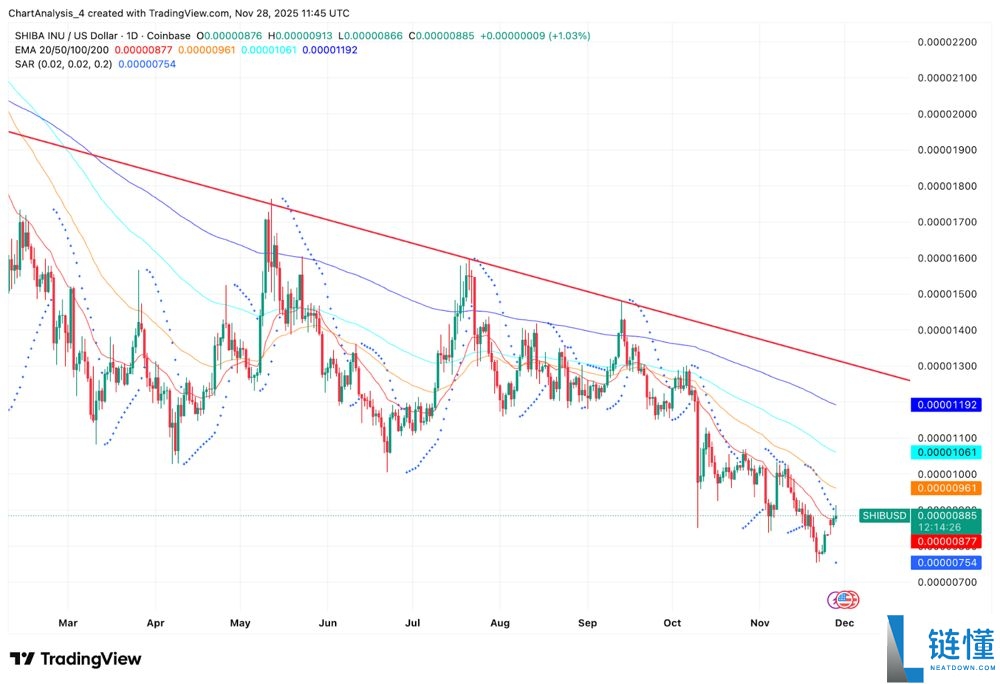 SHIB今日价格预测:BTC达到12.5万美元,SHIB能达到0.0001美元吗?