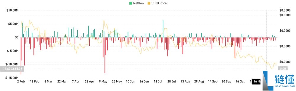 SHIB今日价格预测:BTC达到12.5万美元,SHIB能达到0.0001美元吗?