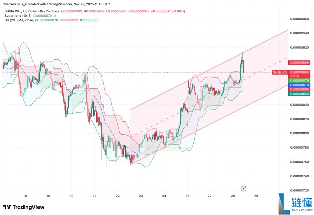 SHIB今日价格预测:BTC达到12.5万美元,SHIB能达到0.0001美元吗?