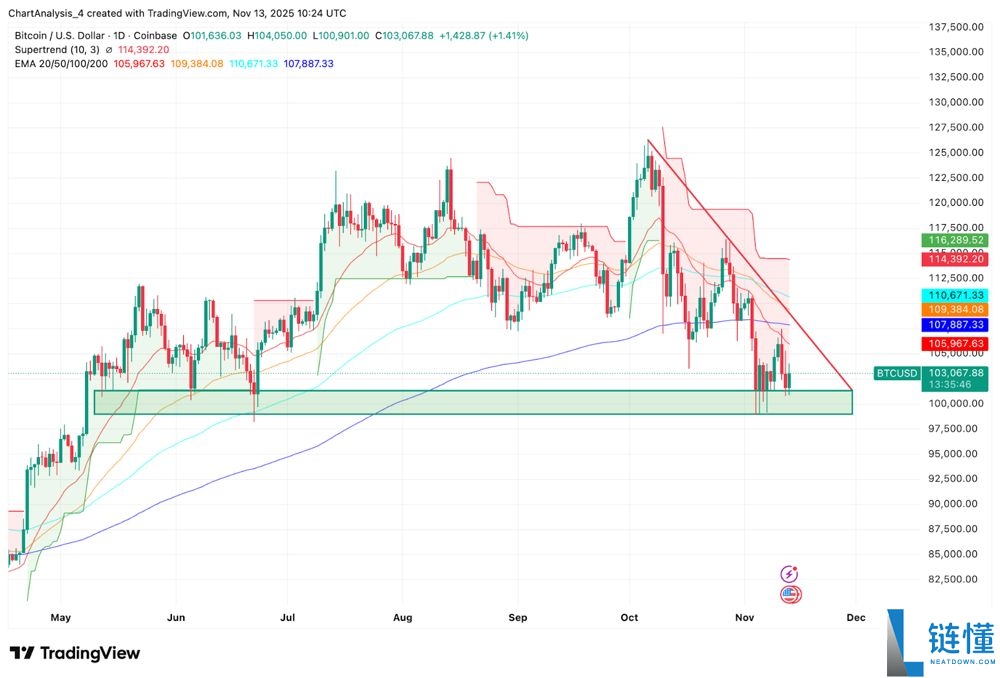 SHIB今日价格预测:BTC达到12.5万美元,SHIB能达到0.0001美元吗?