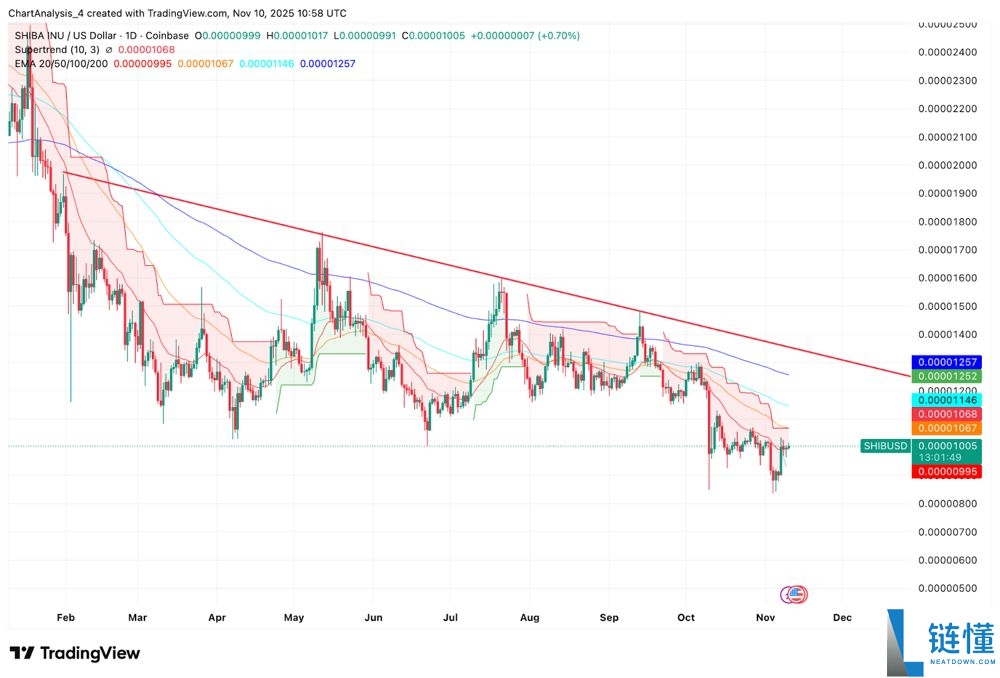 SHIB今日价格预测:BTC达到12.5万美元,SHIB能达到0.0001美元吗?
