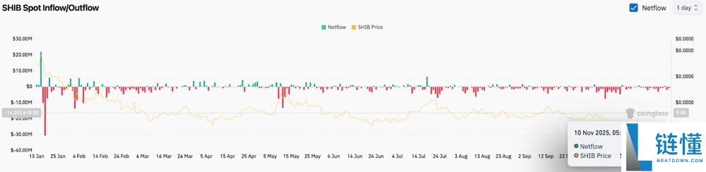 SHIB今日价格预测:BTC达到12.5万美元,SHIB能达到0.0001美元吗?