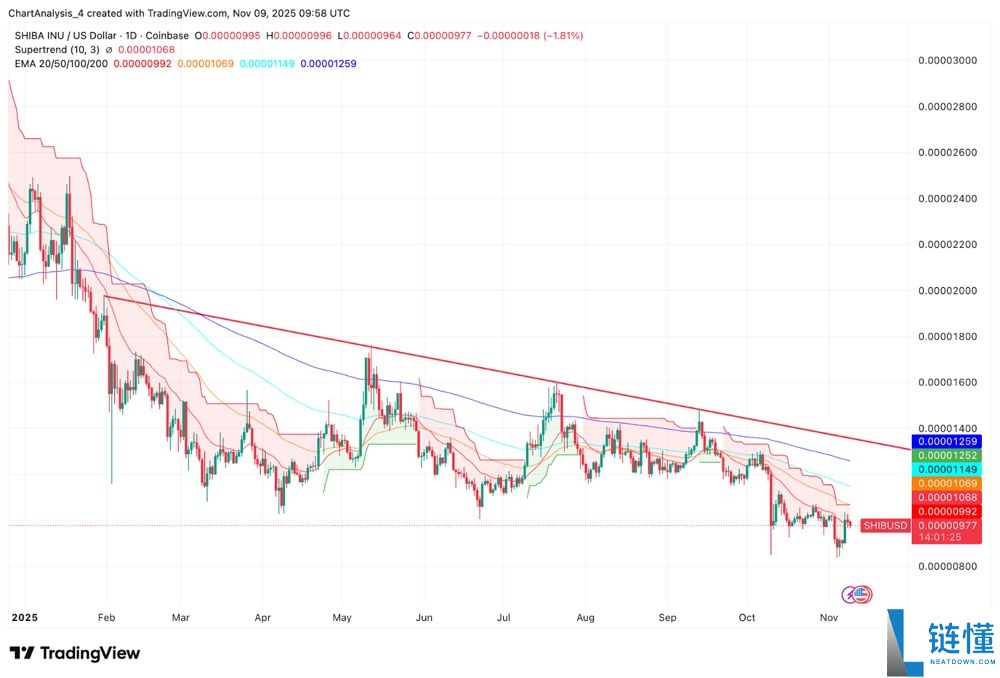 SHIB今日价格预测:BTC达到12.5万美元,SHIB能达到0.0001美元吗?