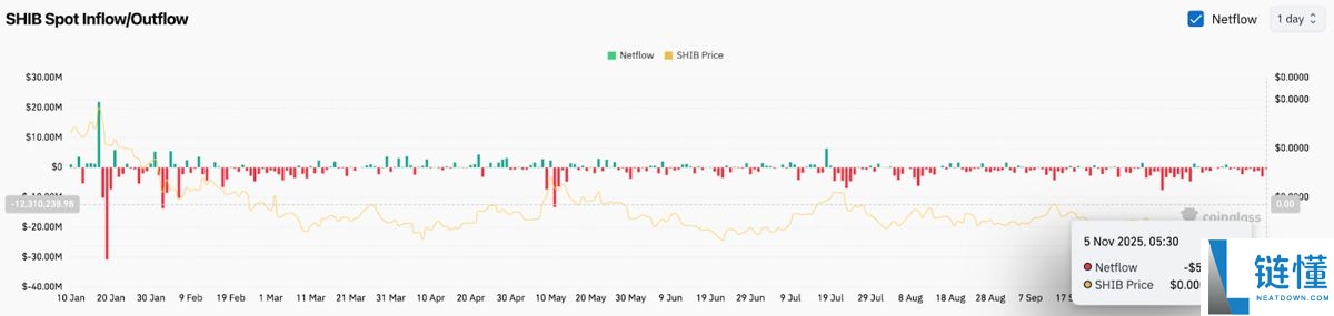SHIB今日价格预测:BTC达到12.5万美元,SHIB能达到0.0001美元吗?