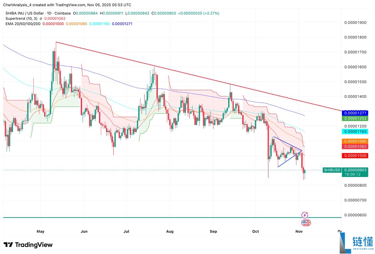 SHIB今日价格预测:BTC达到12.5万美元,SHIB能达到0.0001美元吗?
