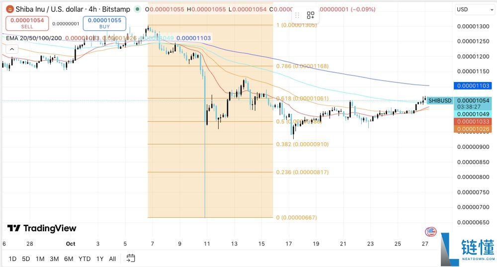 SHIB今日价格预测:BTC达到12.5万美元,SHIB能达到0.0001美元吗?