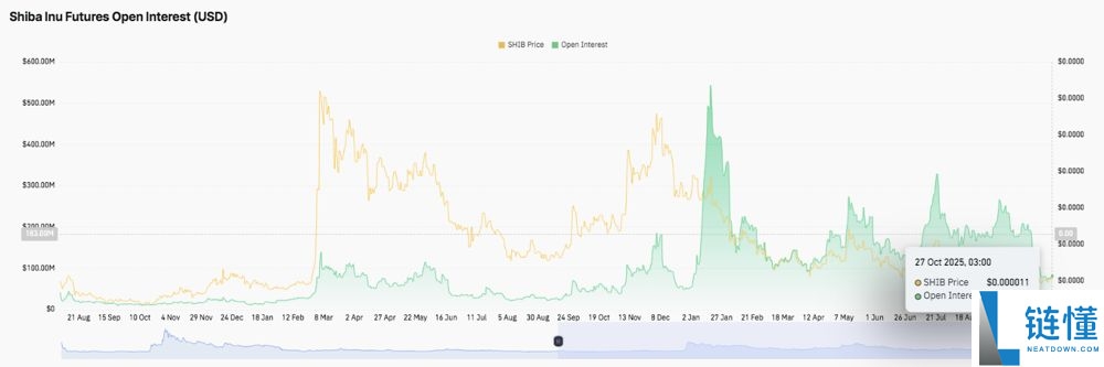 SHIB今日价格预测:BTC达到12.5万美元,SHIB能达到0.0001美元吗?