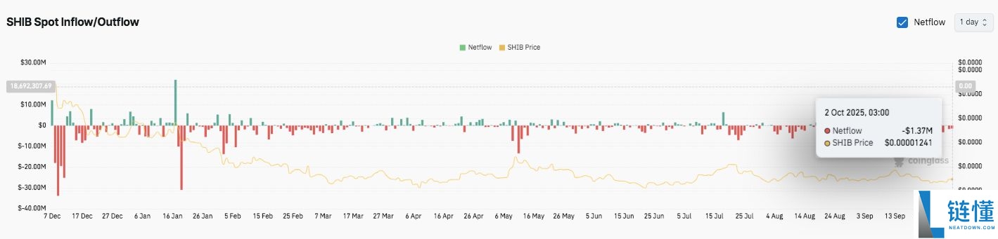 SHIB今日价格预测:BTC达到12.5万美元,SHIB能达到0.0001美元吗?