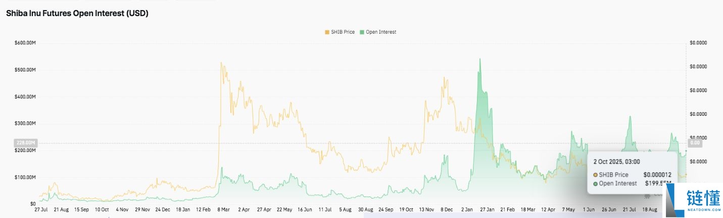 SHIB今日价格预测:BTC达到12.5万美元,SHIB能达到0.0001美元吗?