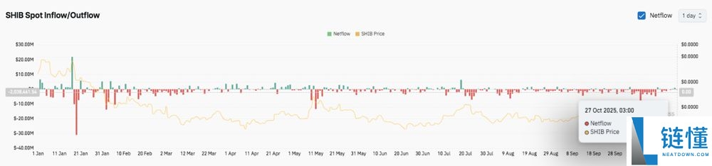 SHIB今日价格预测:BTC达到12.5万美元,SHIB能达到0.0001美元吗?