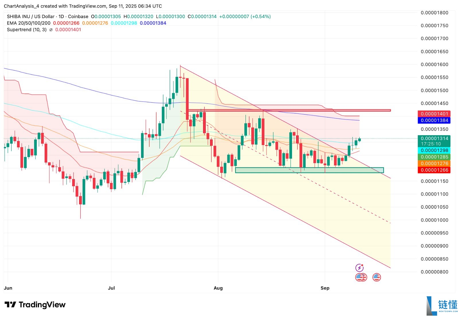 SHIB今日价格预测:BTC达到12.5万美元,SHIB能达到0.0001美元吗?