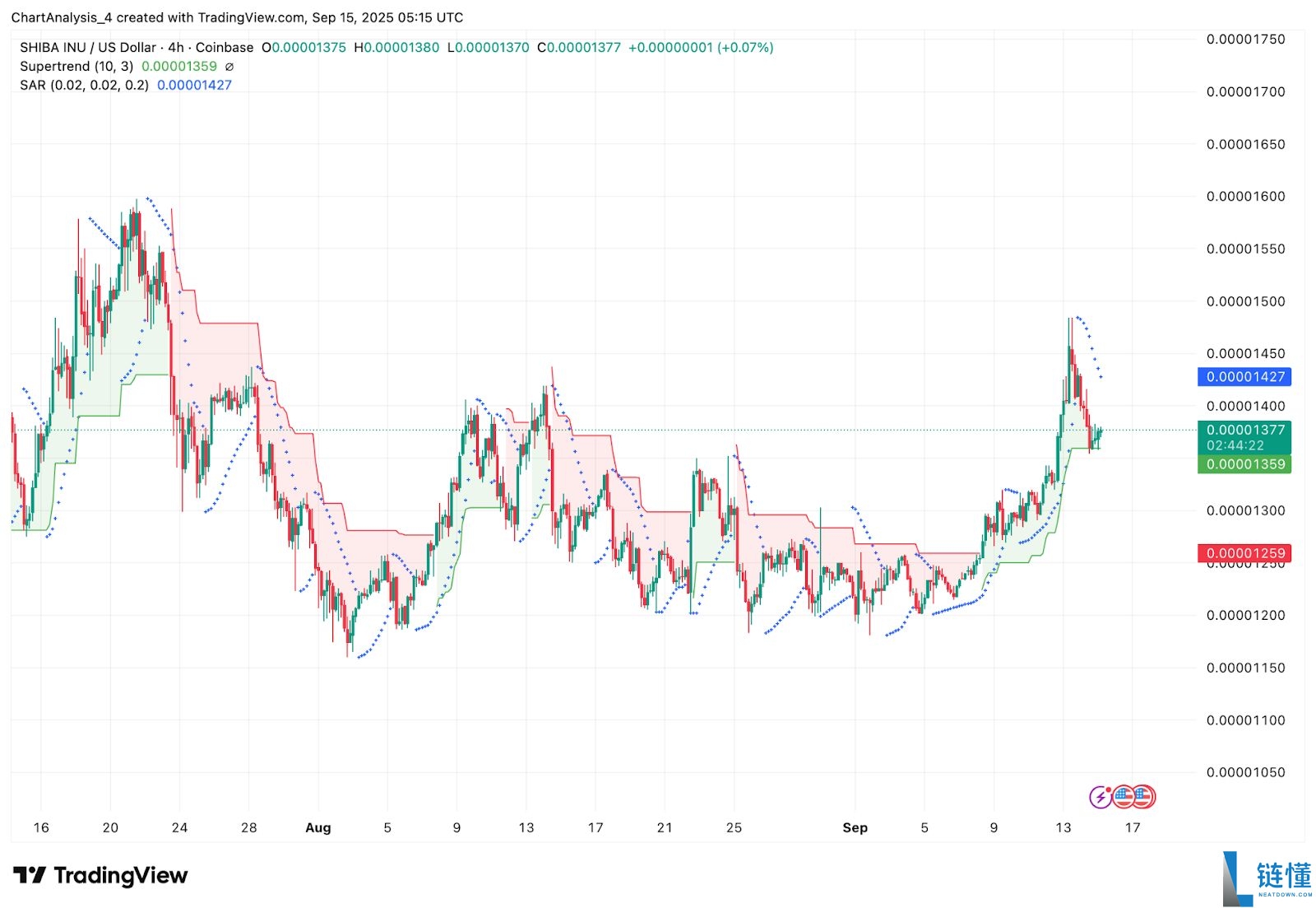 SHIB今日价格预测:BTC达到12.5万美元,SHIB能达到0.0001美元吗?