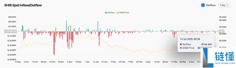 SHIB今日价格预测:BTC达到12.5万美元,SHIB能达到0.0001美元吗?