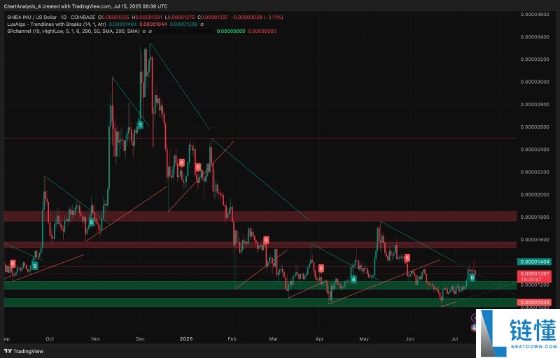 SHIB今日价格预测:BTC达到12.5万美元,SHIB能达到0.0001美元吗?