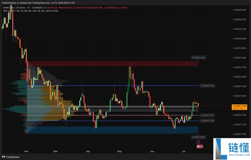 SHIB今日价格预测:BTC达到12.5万美元,SHIB能达到0.0001美元吗?