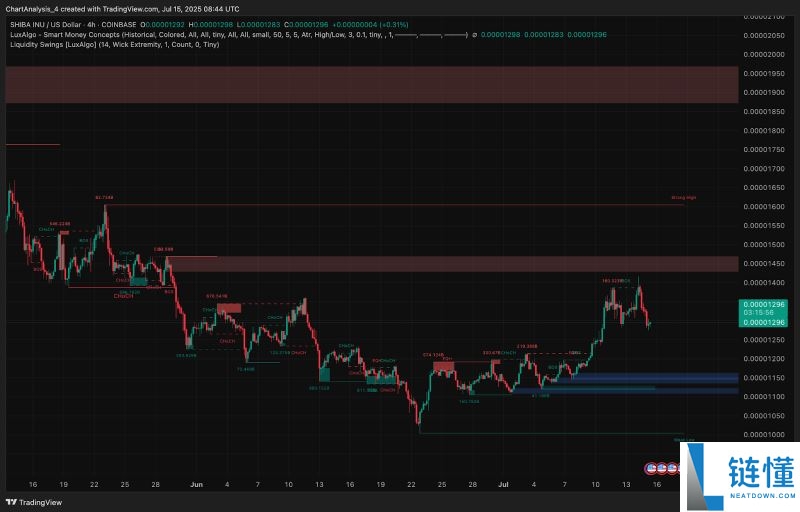 SHIB今日价格预测:BTC达到12.5万美元,SHIB能达到0.0001美元吗?