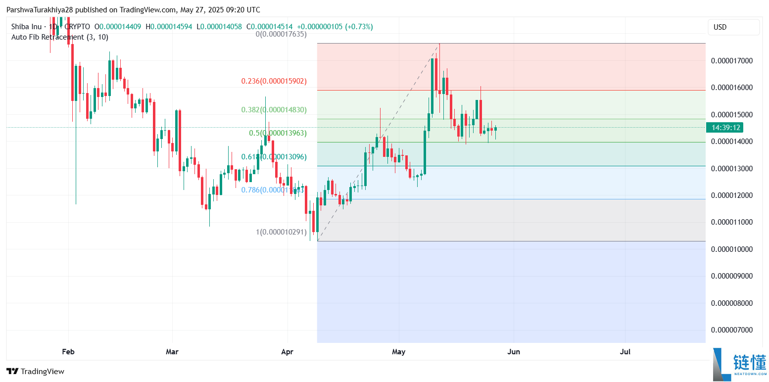SHIB今日价格预测:BTC达到12.5万美元,SHIB能达到0.0001美元吗?