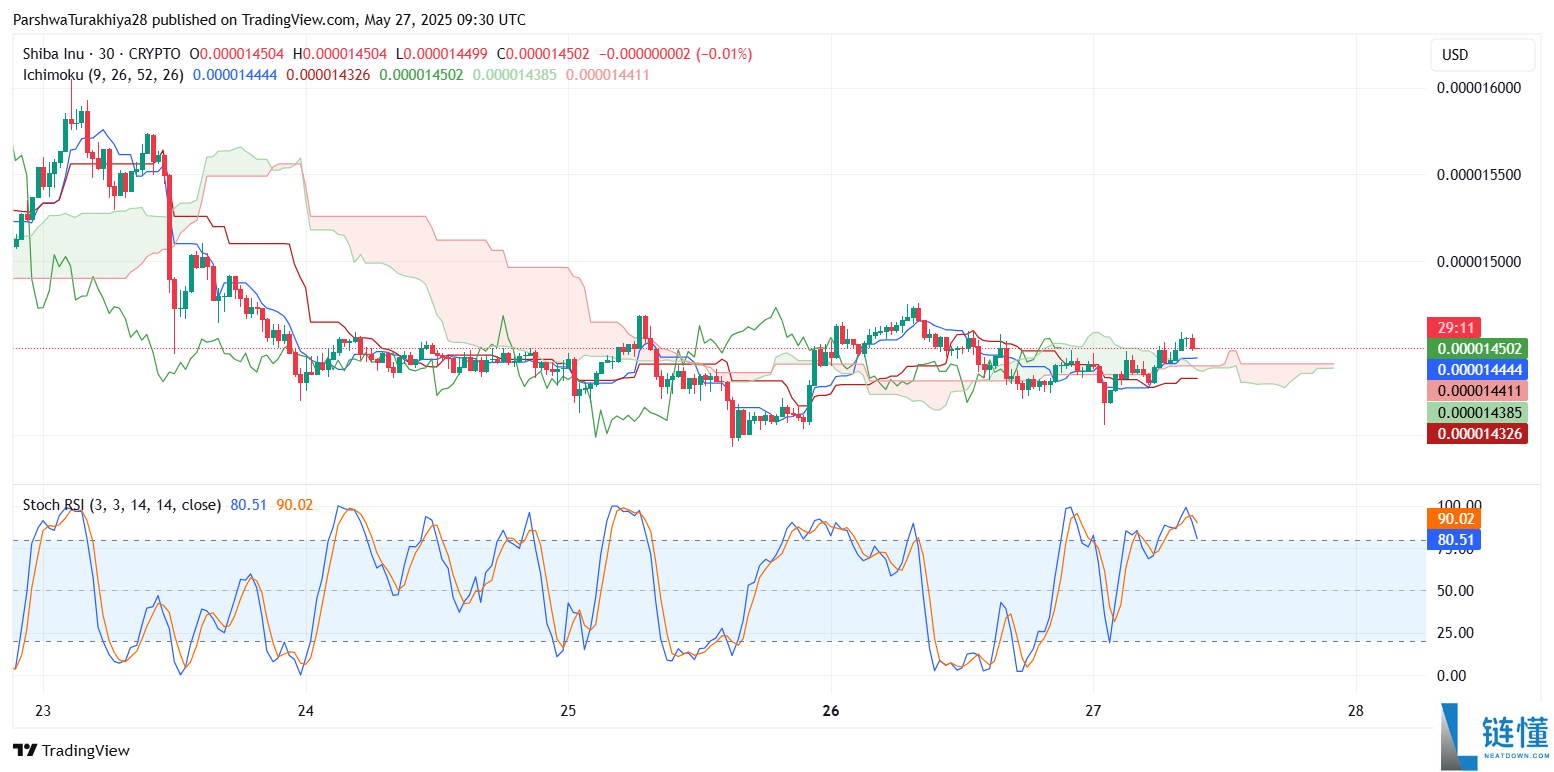 SHIB今日价格预测:BTC达到12.5万美元,SHIB能达到0.0001美元吗?