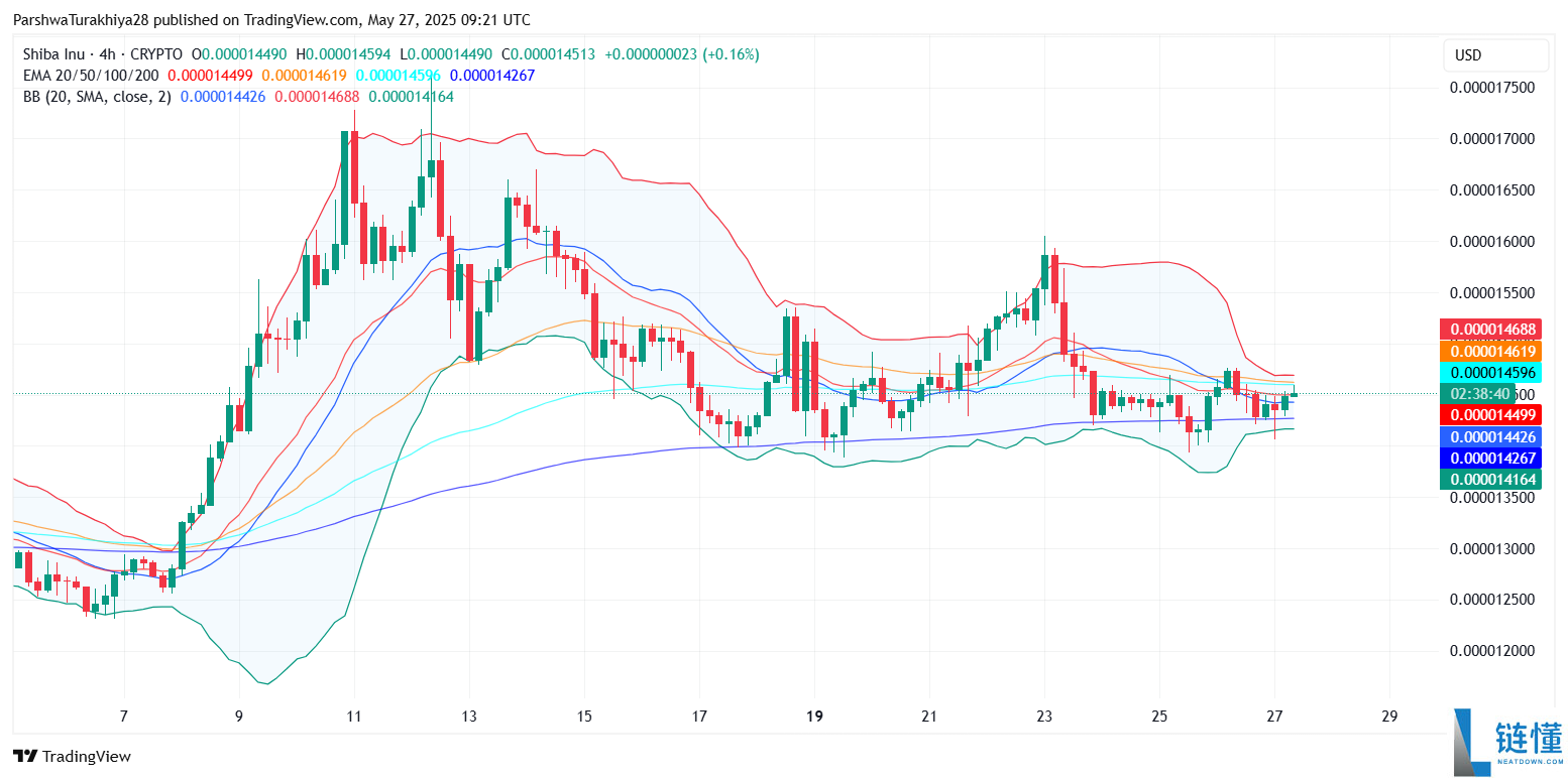 SHIB今日价格预测:BTC达到12.5万美元,SHIB能达到0.0001美元吗?