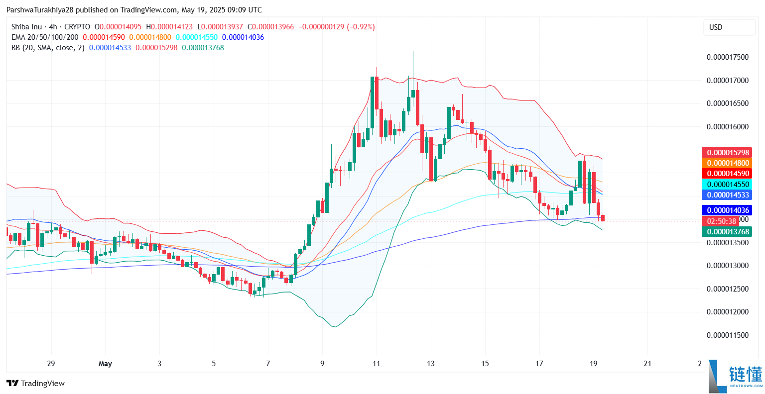 SHIB今日价格预测:BTC达到12.5万美元,SHIB能达到0.0001美元吗?