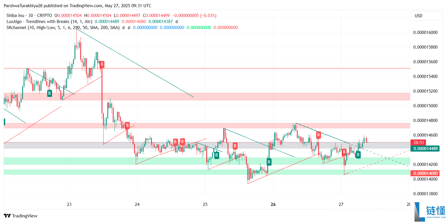 SHIB今日价格预测:BTC达到12.5万美元,SHIB能达到0.0001美元吗?