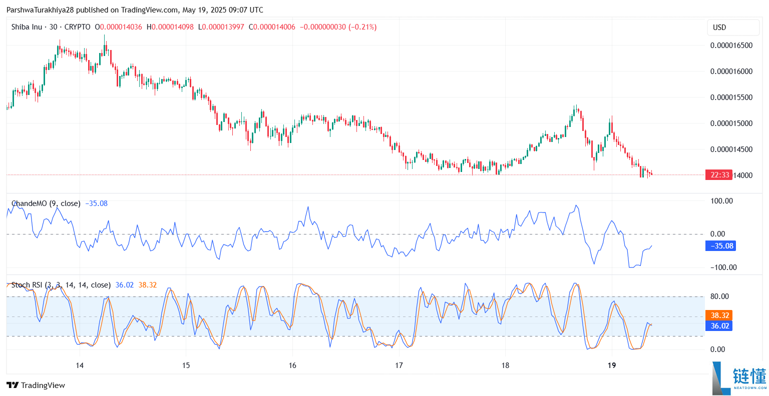 SHIB今日价格预测:BTC达到12.5万美元,SHIB能达到0.0001美元吗?