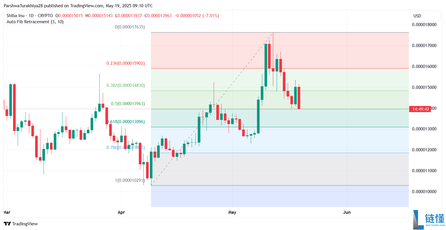 SHIB今日价格预测:BTC达到12.5万美元,SHIB能达到0.0001美元吗?