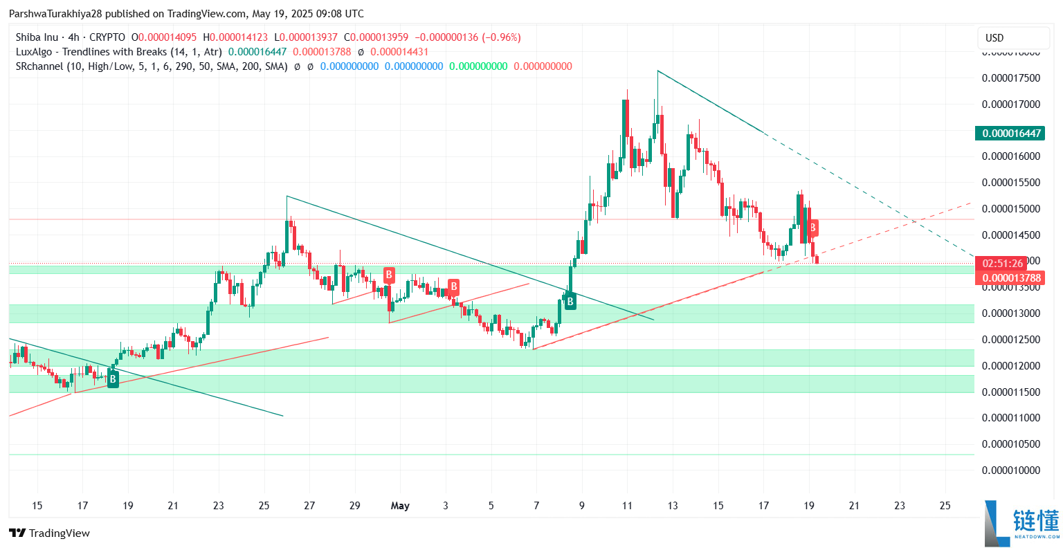 SHIB今日价格预测:BTC达到12.5万美元,SHIB能达到0.0001美元吗?