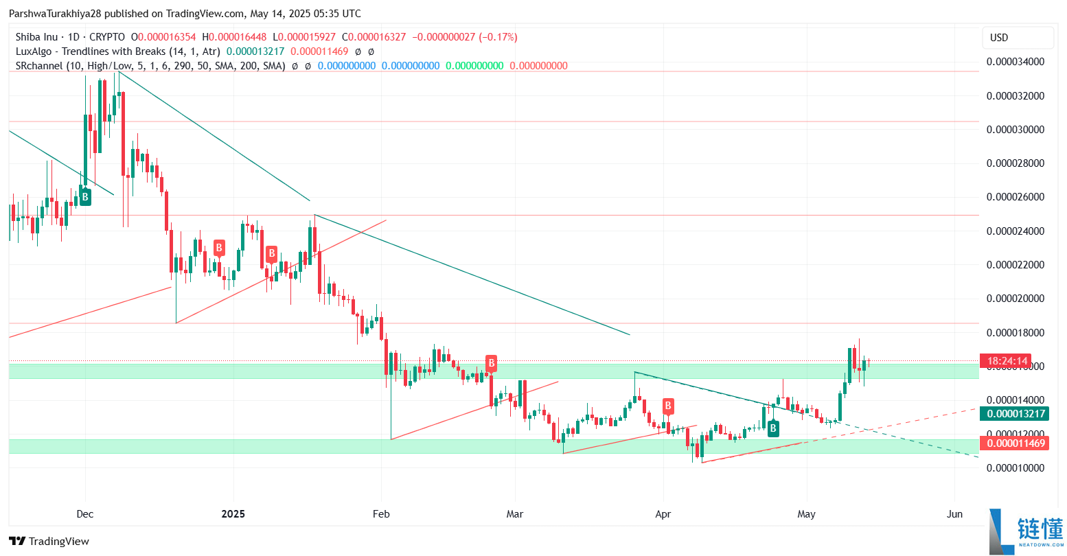 SHIB今日价格预测:BTC达到12.5万美元,SHIB能达到0.0001美元吗?