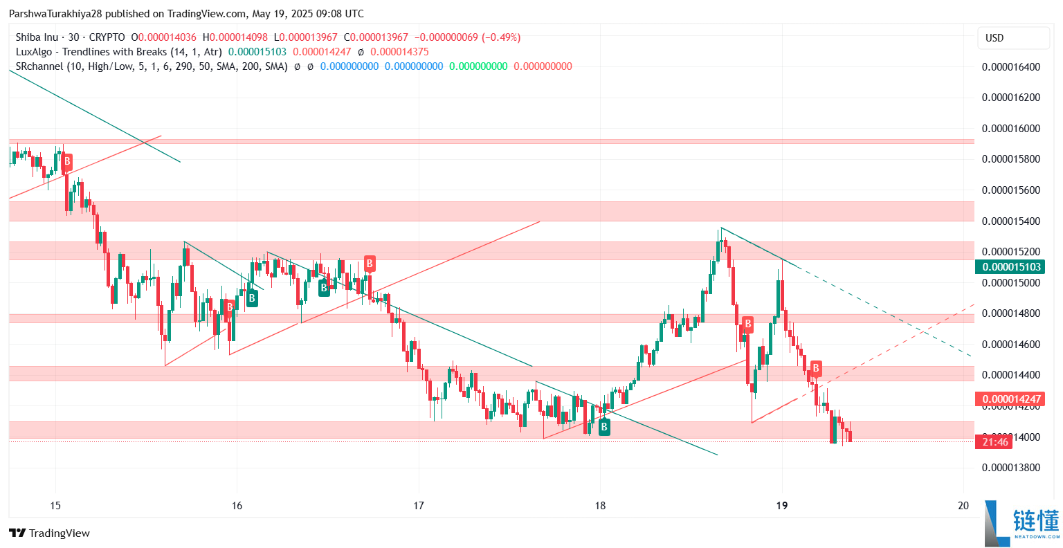 SHIB今日价格预测:BTC达到12.5万美元,SHIB能达到0.0001美元吗?