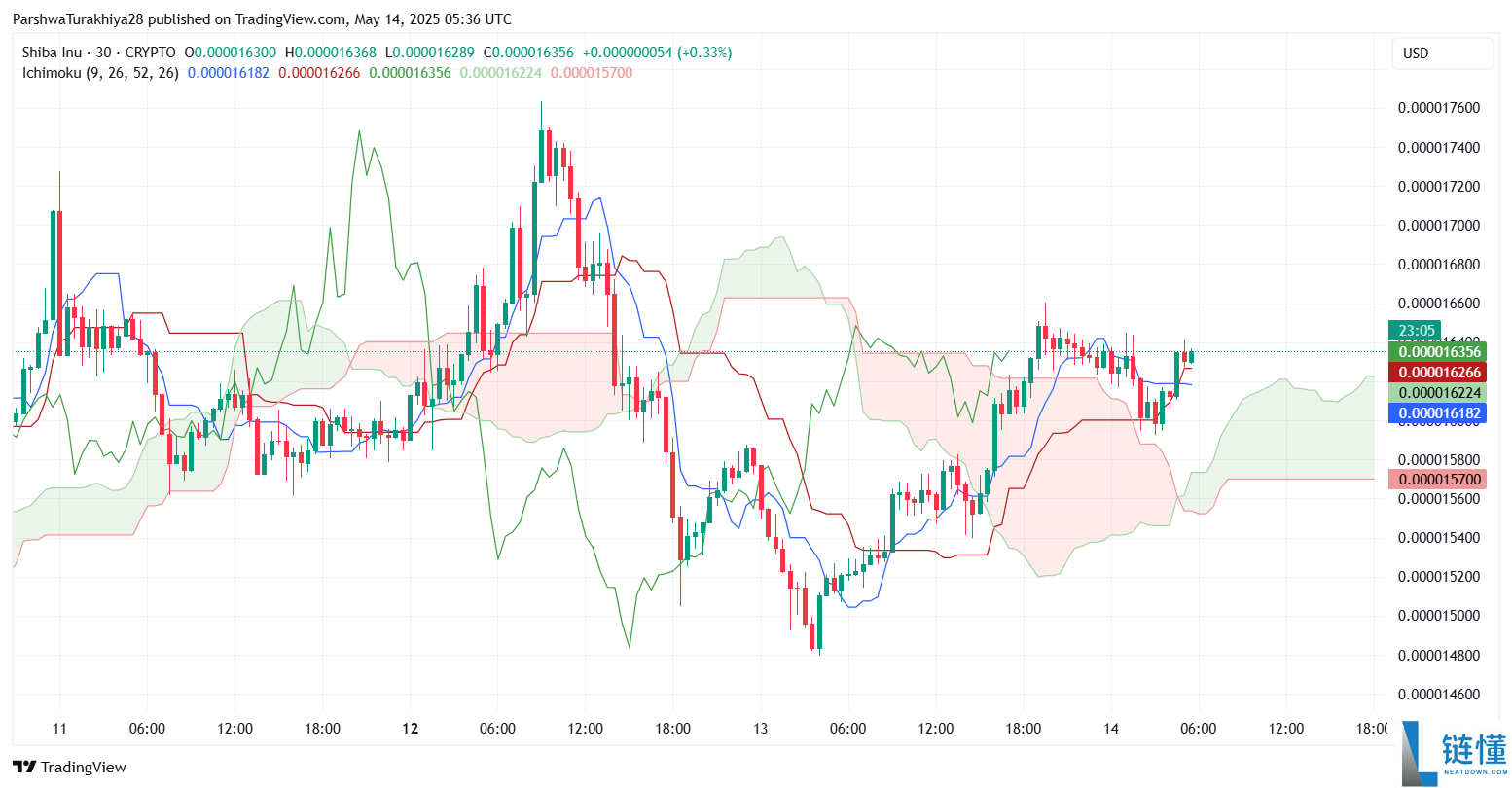 SHIB今日价格预测:BTC达到12.5万美元,SHIB能达到0.0001美元吗?