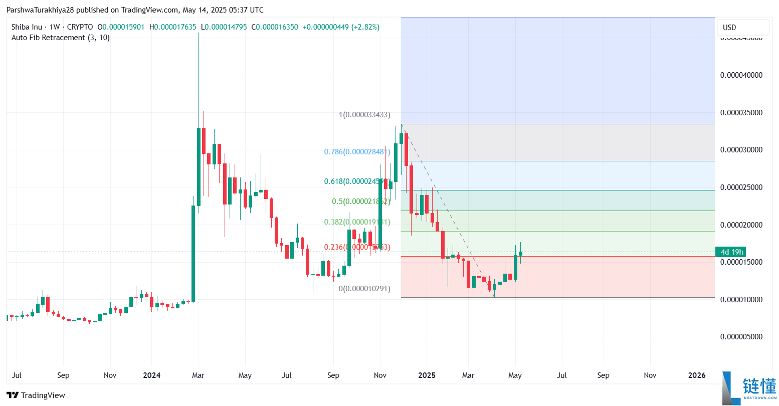 SHIB今日价格预测:BTC达到12.5万美元,SHIB能达到0.0001美元吗?