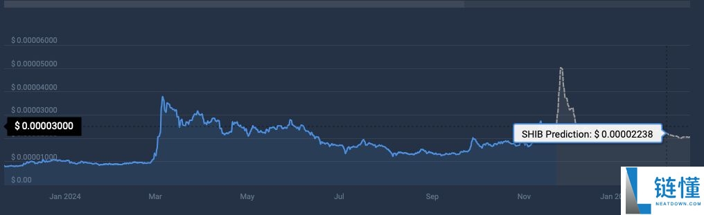 SHIB今日价格预测:BTC达到12.5万美元,SHIB能达到0.0001美元吗?