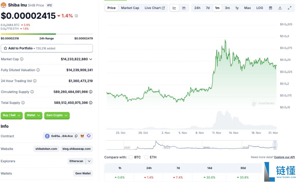 SHIB今日价格预测:BTC达到12.5万美元,SHIB能达到0.0001美元吗?