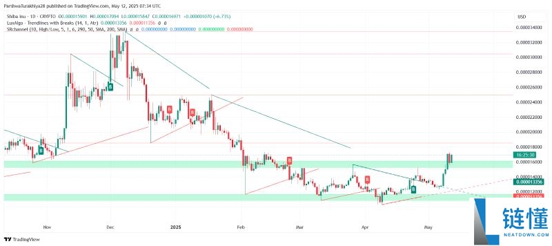 SHIB今日价格预测:BTC达到12.5万美元,SHIB能达到0.0001美元吗?