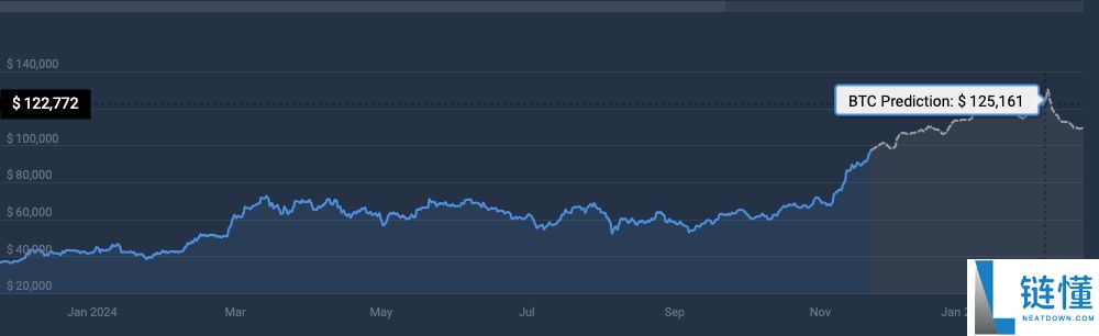 SHIB今日价格预测:BTC达到12.5万美元,SHIB能达到0.0001美元吗?