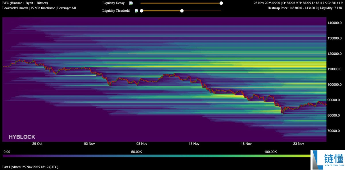 因资金费率转为负值,比特币空头回补或推动BTC拉升至9万美元解读